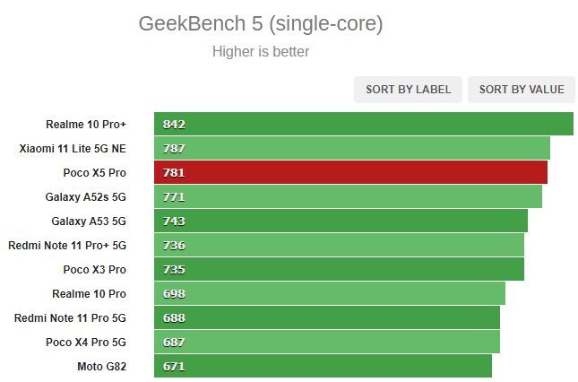 Xiaomi прыгнула выше головы? Обзор POCO X5 Pro: дорогая начинка в среднем классе — Производительность и тесты. 1