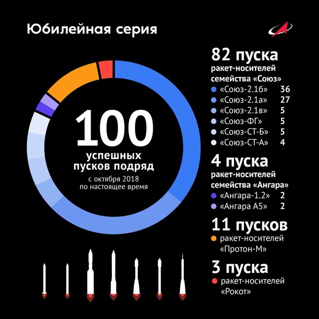 Combo: Roskosmos made a hundred successful launches of space rockets in a row