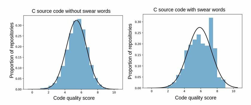 Исследование: содержащий мат исходный код качественнее, чем код без ругательств