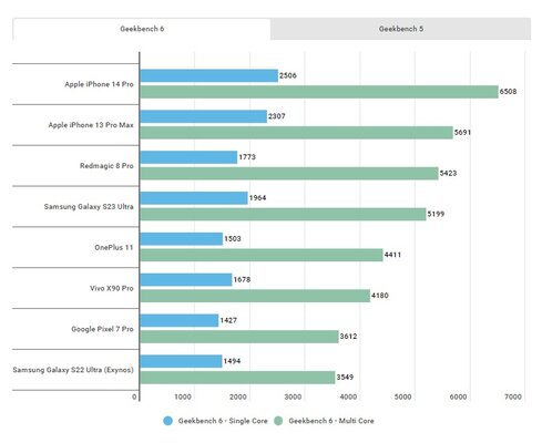 iPhone 14 Pro «убивает» Samsung Galaxy S23 Ultra в тестах Geekbench 6