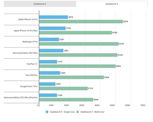 iPhone 14 Pro «убивает» Samsung Galaxy S23 Ultra в тестах Geekbench 6