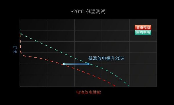 Xiaomi создала твердотельный аккумулятор: он не боится мороза и механических повреждений