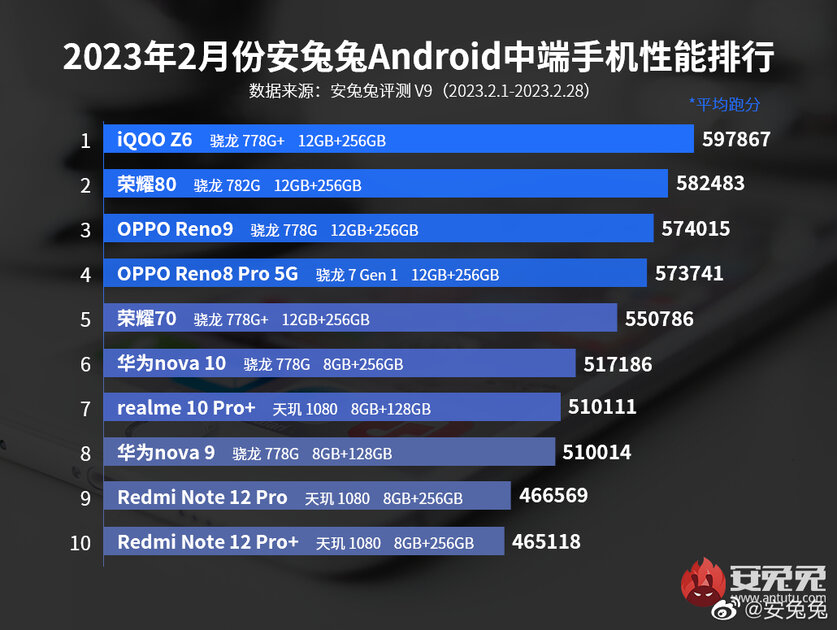 Опубликован рейтинг мощных, но недорогих смартфонов. Xiaomi в догоняющих