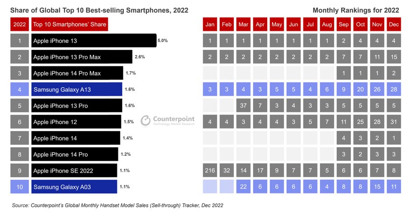 iPhone, iPhone и ещё раз iPhone: объявлены самые продаваемые смартфоны в 2022 году