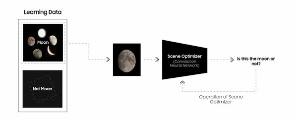 Samsung объяснила, как её смартфоны фотографируют Луну. Всё-таки дело в ИИ