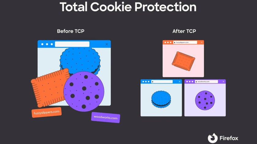 В браузере Firefox для Android появился Total Cookie Protection — инструмент для защиты от слежки