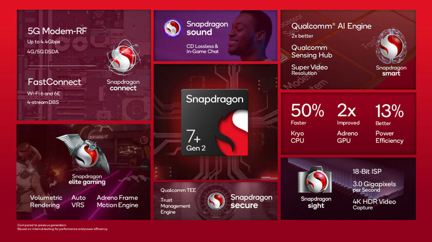 Представлен главный процессор среднебюджетных смартфонов — Snapdragon 7+ Gen 2. Чем интересен