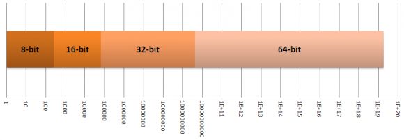 64-bit в мобильных ОС. Достижение или Закономерность?