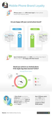 Исследование: у кого самые лояльные пользователи, Android или iOS