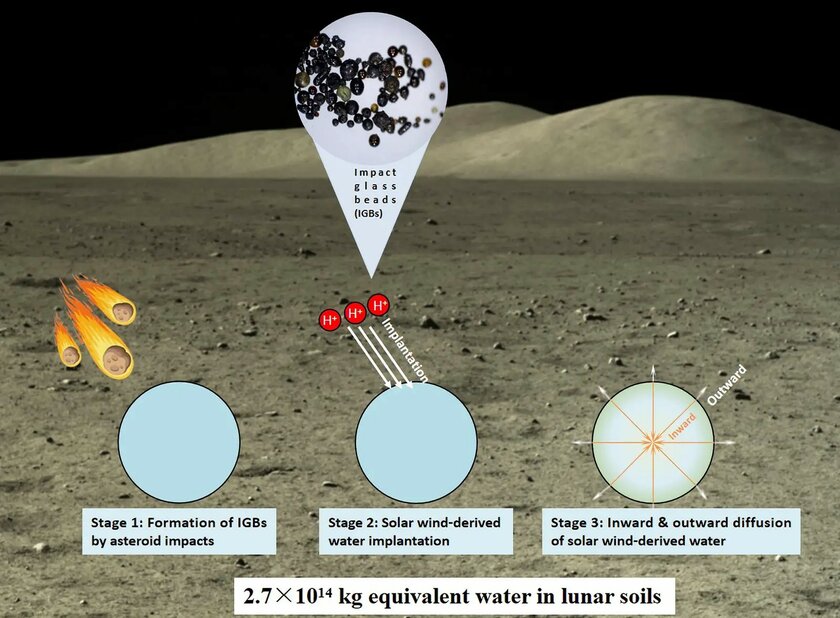 Китайские учёные обнаружили «резервуары» воды на Луне