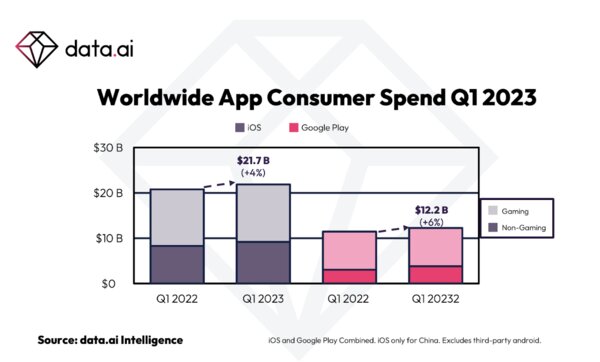 Рынок мобильных приложений растёт. На iOS по-прежнему тратят больше, чем на Android