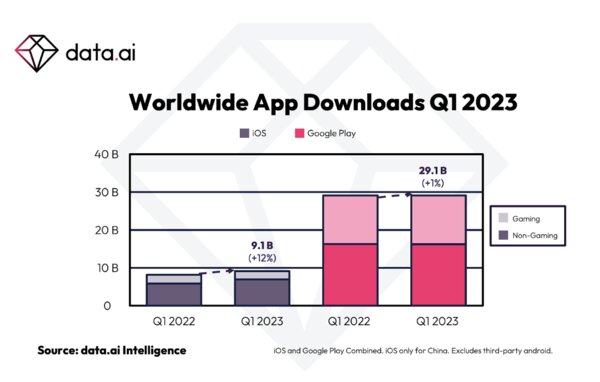 Рынок мобильных приложений растёт. На iOS по-прежнему тратят больше, чем на Android