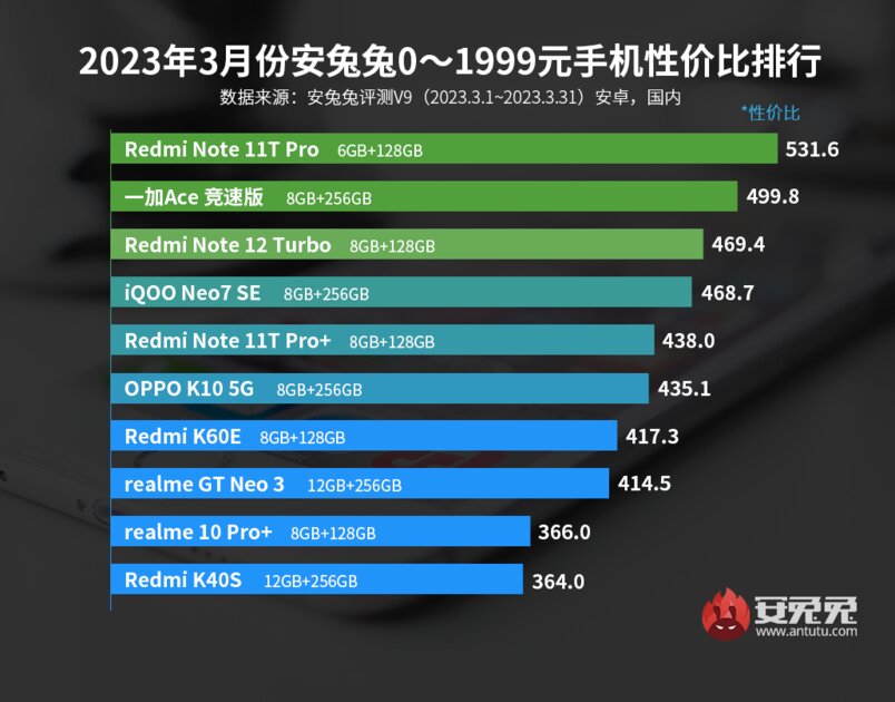Опубликованы рейтинги лучших смартфонов по цене и производительности. Китайцы всё захватили