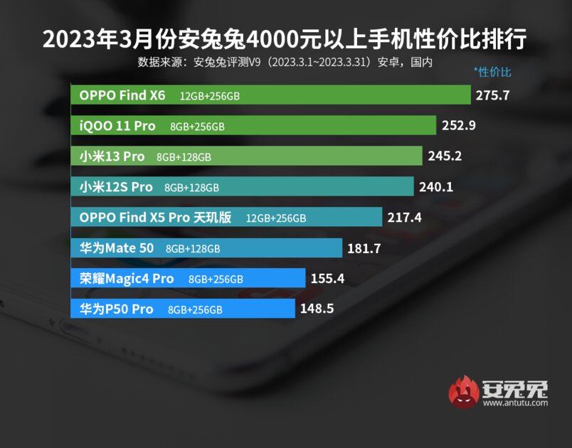 Опубликованы рейтинги лучших смартфонов по цене и производительности. Китайцы всё захватили