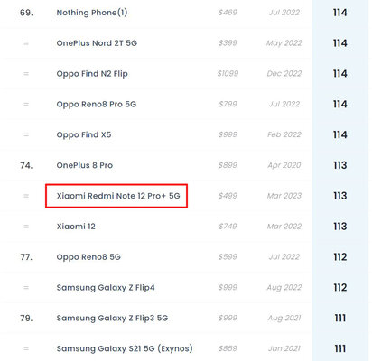 Камера Redmi Note 12 Pro+ разрешением 200 Мп провалилась в тестах DxOMark: главное не пиксели