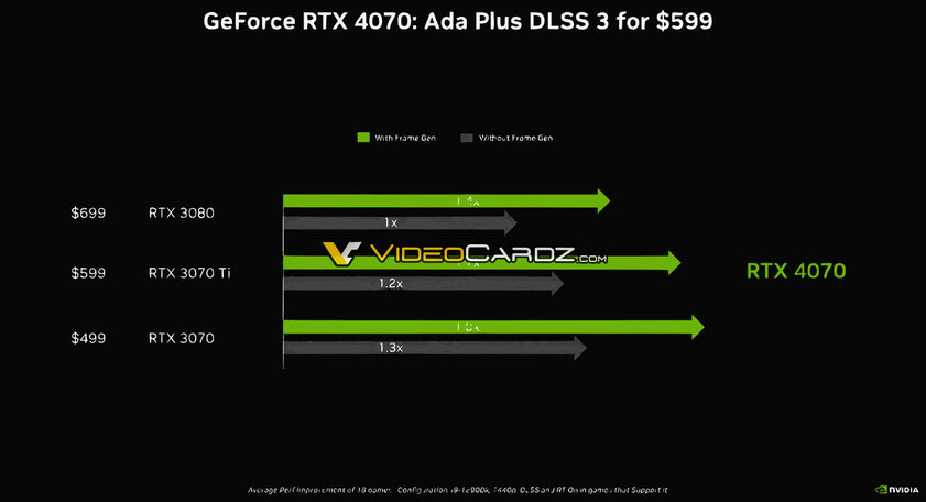 NVIDIA RTX 4070 превосходит RTX 3080 по производительности, но лишь с DLSS 3