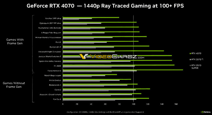 NVIDIA RTX 4070 превосходит RTX 3080 по производительности, но лишь с DLSS 3