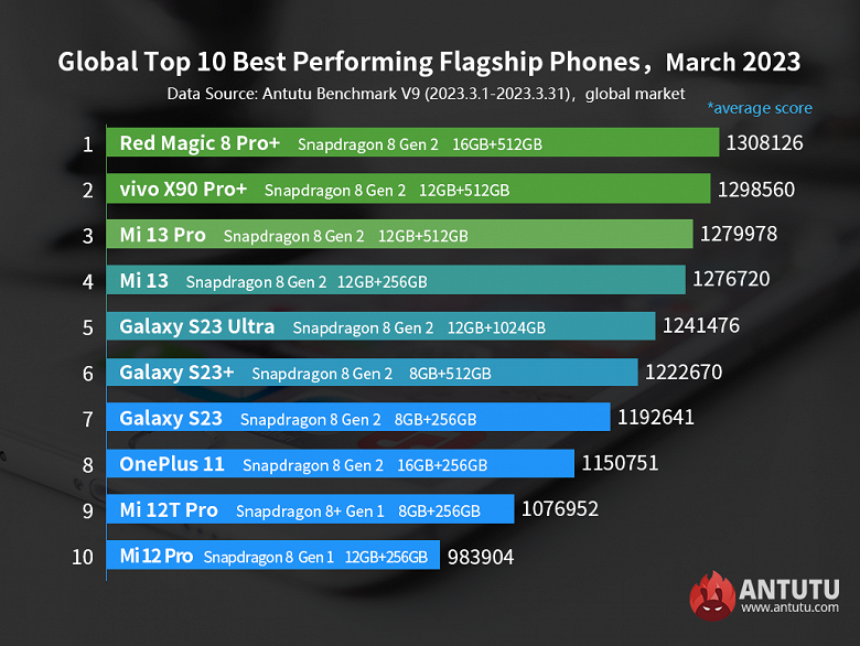 Обнародован свежий рейтинг самых производительных смартфонов на Android — ни одного на MediaTek