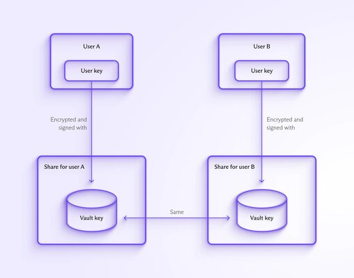 Разработчики Proton VPN выпустили менеджер паролей. Шифрует даже логины и заметки