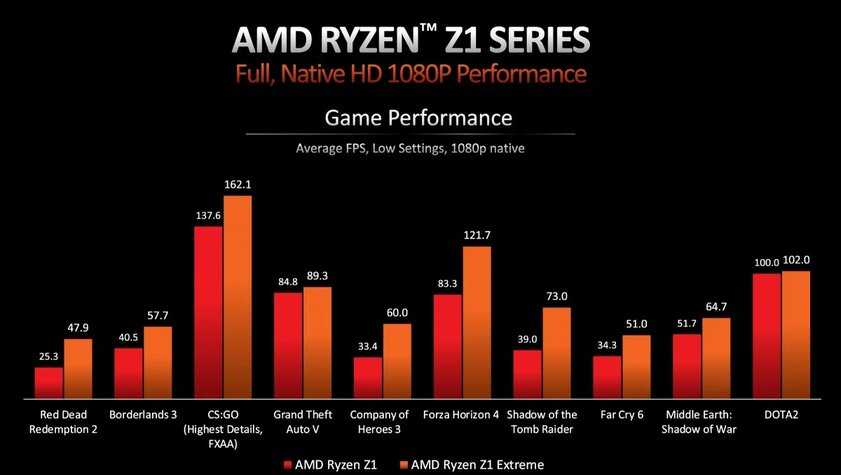 AMD представила игровые чипсеты Ryzen Z1 с графикой RDNA 3 — специально для портативных консолей