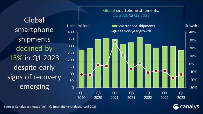 Рынок смартфонов продолжает падать 5 квартал подряд. Рост наблюдается только у Apple