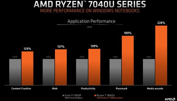 AMD представила процессоры Ryzen 7040U для ультрабуков и портативных консолей