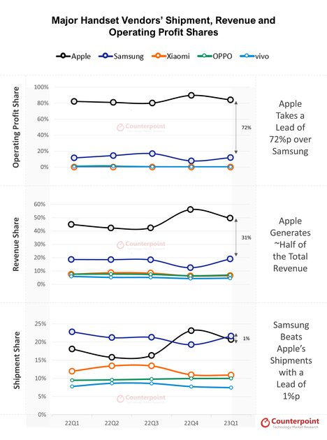 Что нужно знать о рынке смартфонов в 2023 году: 96% всей прибыли у Apple и Samsung