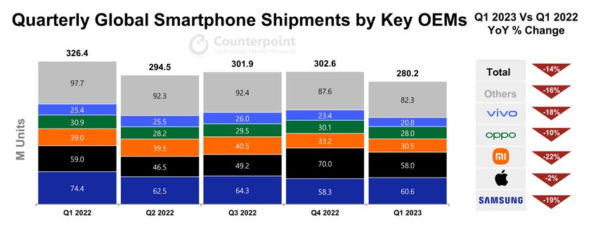 Что нужно знать о рынке смартфонов в 2023 году: 96% всей прибыли у Apple и Samsung