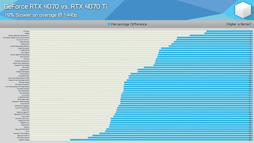 RTX 4070 и RTX 4070 Ti сравнили в 40 играх: старшая версия мощнее всего на 16%