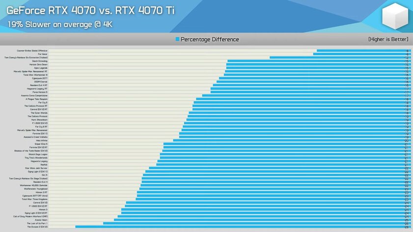 RTX 4070 и RTX 4070 Ti сравнили в 40 играх: старшая версия мощнее всего на 16%