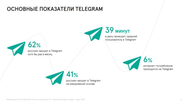 Telegram стал популярнее WhatsApp среди российских школьников и студентов