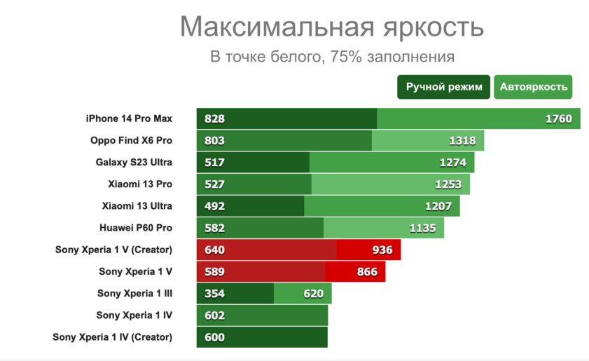 Единственный удобный камерофон — Sony гнёт свою линию. Обзор Xperia 1 V — Дисплей. 2