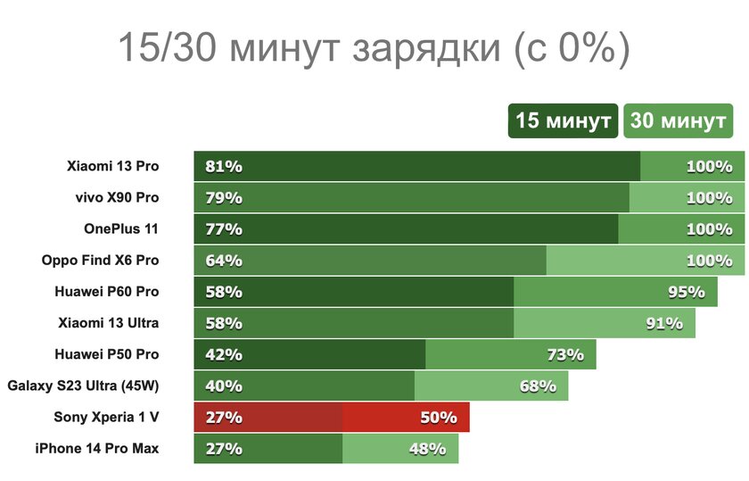 Единственный удобный камерофон — Sony гнёт свою линию. Обзор Xperia 1 V — Автономность. 2