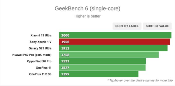 Единственный удобный камерофон — Sony гнёт свою линию. Обзор Xperia 1 V — Производительность. 4