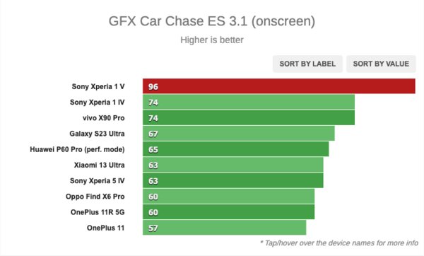 Единственный удобный камерофон — Sony гнёт свою линию. Обзор Xperia 1 V — Производительность. 7