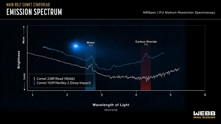 NASA обнаружила воду на уникальной комете: это новая загадка Вселенной