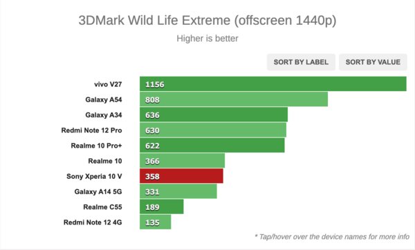 Это самый лёгкий смартфон на 5 000 мАч. Обзор среднебюджетного Sony Xperia 10 V — Производительность. 15