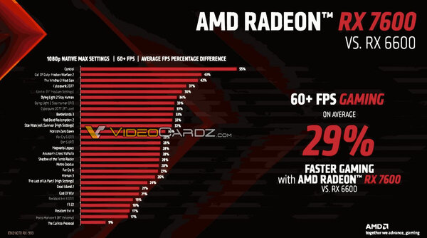 AMD представила видеокарту Radeon RX 7600: на треть мощнее предшественника
