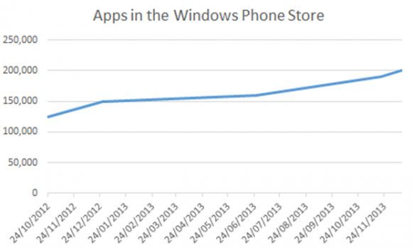 Каталог Windows Phone Store преодолел планку в 200 000 добавленных приложений