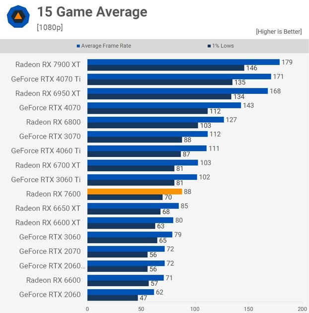 Дорогая, горячая и очень слабая: появились первые обзоры AMD Radeon RX 7600