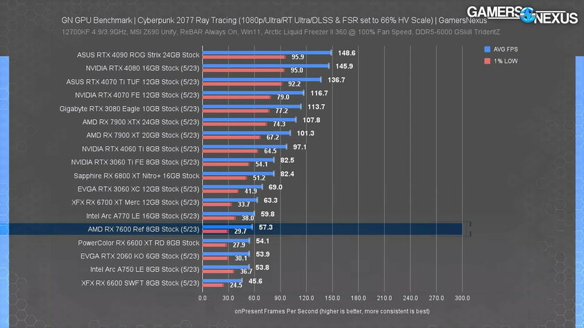 Дорогая, горячая и очень слабая: появились первые обзоры AMD Radeon RX 7600