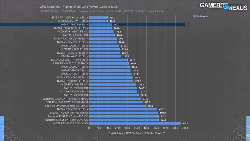 Дорогая, горячая и очень слабая: появились первые обзоры AMD Radeon RX 7600
