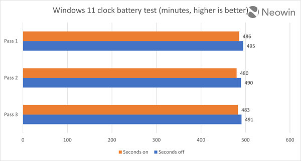 Это не шутка: отображение секунд в часах Windows расходует дополнительный заряд батареи