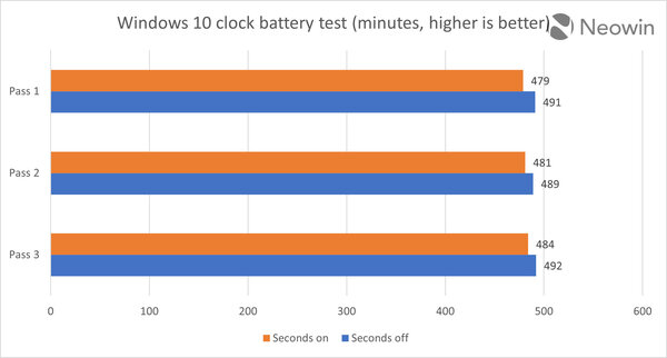 Это не шутка: отображение секунд в часах Windows расходует дополнительный заряд батареи
