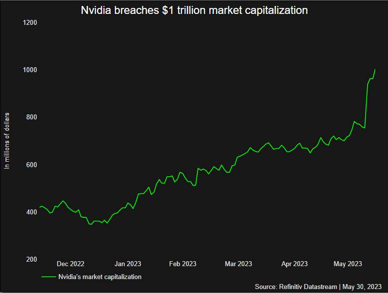 Стоимость NVIDIA достигла триллион долларов. Этому способствовал спрос на ИИ