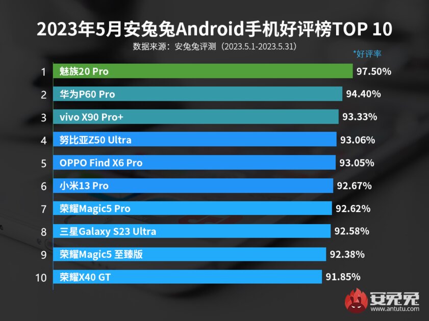 Meizu 20 Pro — лучший смартфон по мнению пользователей: AnTuTu обновила рейтинг