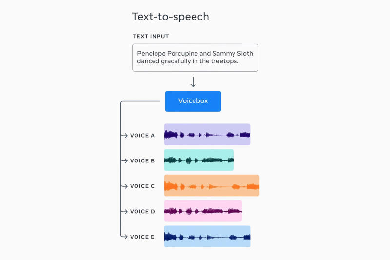 Представлена нейросеть Voicebox для работы с устной речью: генерация, стилизация, редактирование
