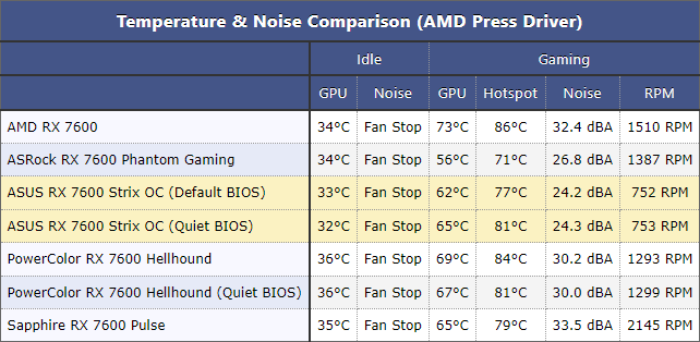 Обзор ASUS ROG Strix Radeon RX 7600 OC: самая тихая, мощная и дорогая — Температура и шум. 1