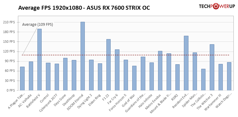 Обзор ASUS ROG Strix Radeon RX 7600 OC: самая тихая, мощная и дорогая — Производительность и тесты. 21