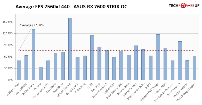 Обзор ASUS ROG Strix Radeon RX 7600 OC: самая тихая, мощная и дорогая — Производительность и тесты. 42